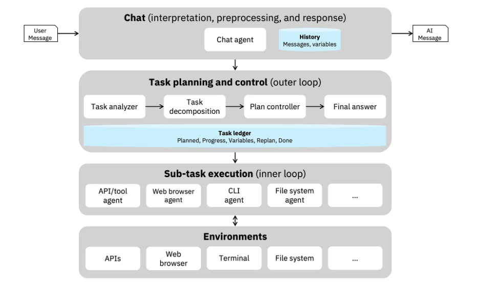 CUGA의 에이전트 아키텍처: 사용자의 요구 해석부터 작업 분배와 정책 준수까지 한 번에 처리