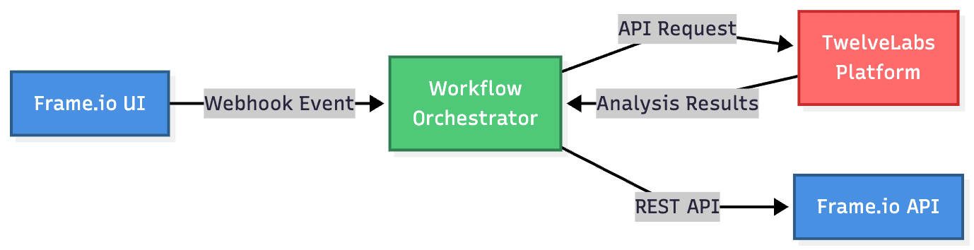 AI 색인 및 검색 워크플로우 구조도