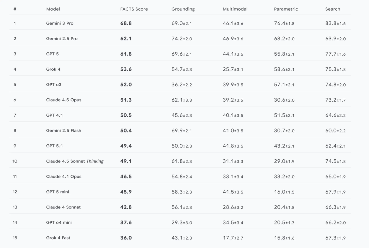 FACTS 벤치마크 결과 및 글로벌 LLM 비교 (Gemini 3 Pro 1위)