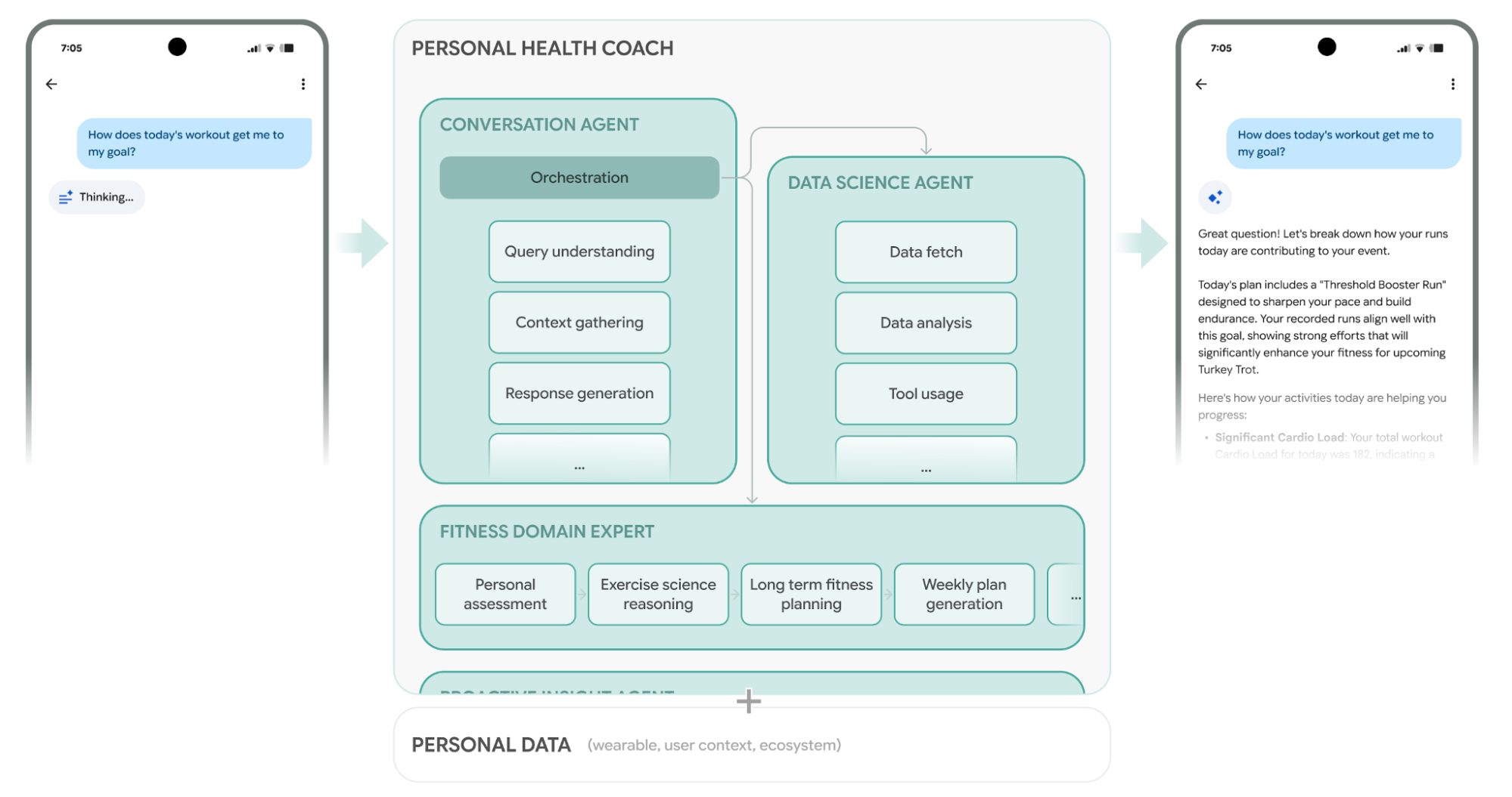 개인 건강 코치의 작동 원리: 대화형 에이전트, 데이터 분석, 도메인 전문가가 협력