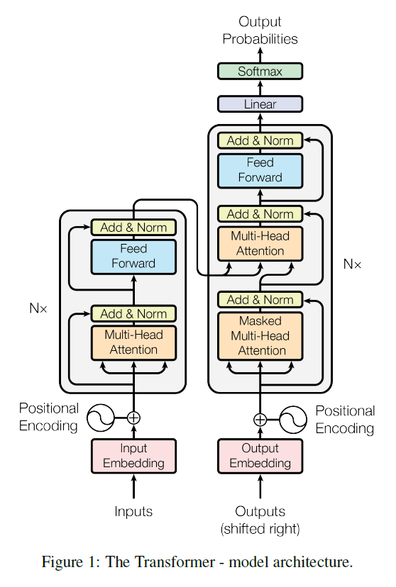 기계 번역 마스터하기: "Attention Is All You Need" 논문을 통해 Transformer 모델 이해하기 (Mastering Machine Translation: Understanding the Transformer Model through "Attention Is All You Need") image 2