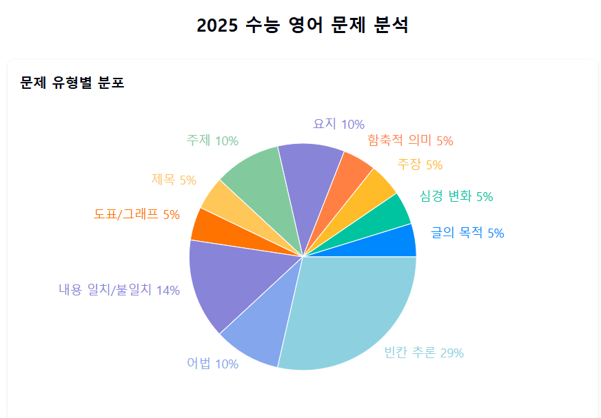 [달의이성] 2025학년도 대학수학능력시험 문제지 영어 분석 image 1