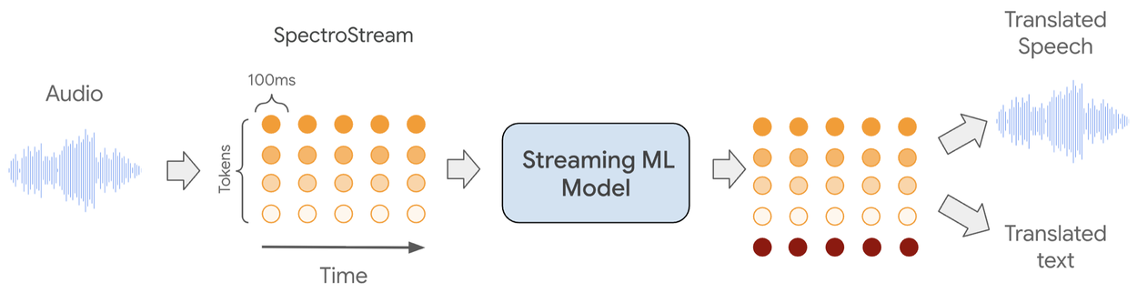 AI 기반 실시간 음성 간 번역의 혁신: 인공지능이 언어 장벽을 없애다 image 1