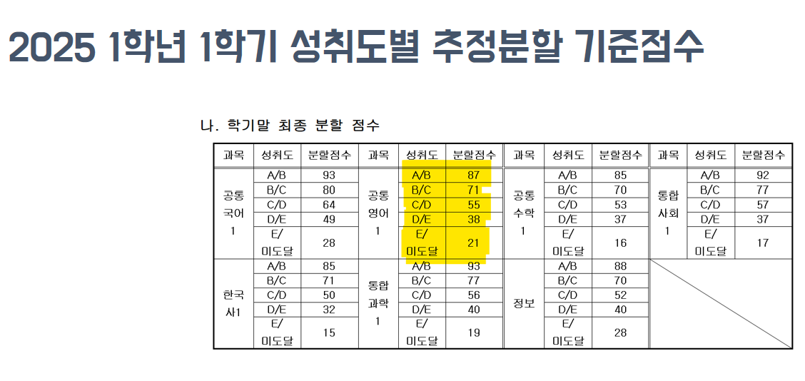 인천여고 영어 내신 비율·난이도 변화 및 성취도 대비 전략 _ 이명학원 의대반 영어원장 및 인천여고 내신직강 image 6
