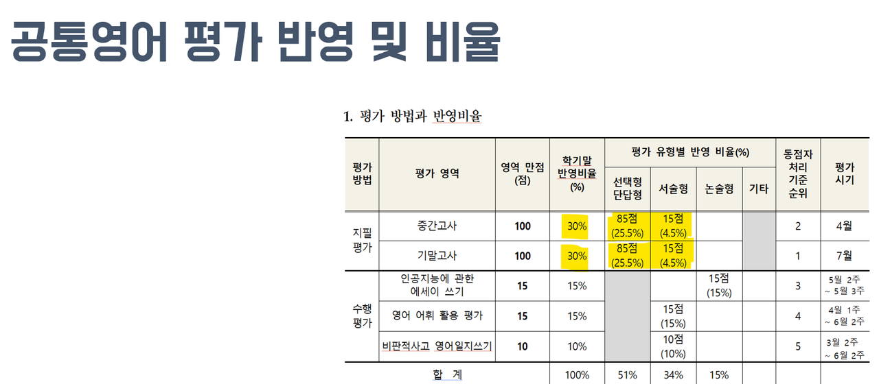인천여고 영어 내신 비율·난이도 변화 및 성취도 대비 전략 _ 이명학원 의대반 영어원장 및 인천여고 내신직강 image 3