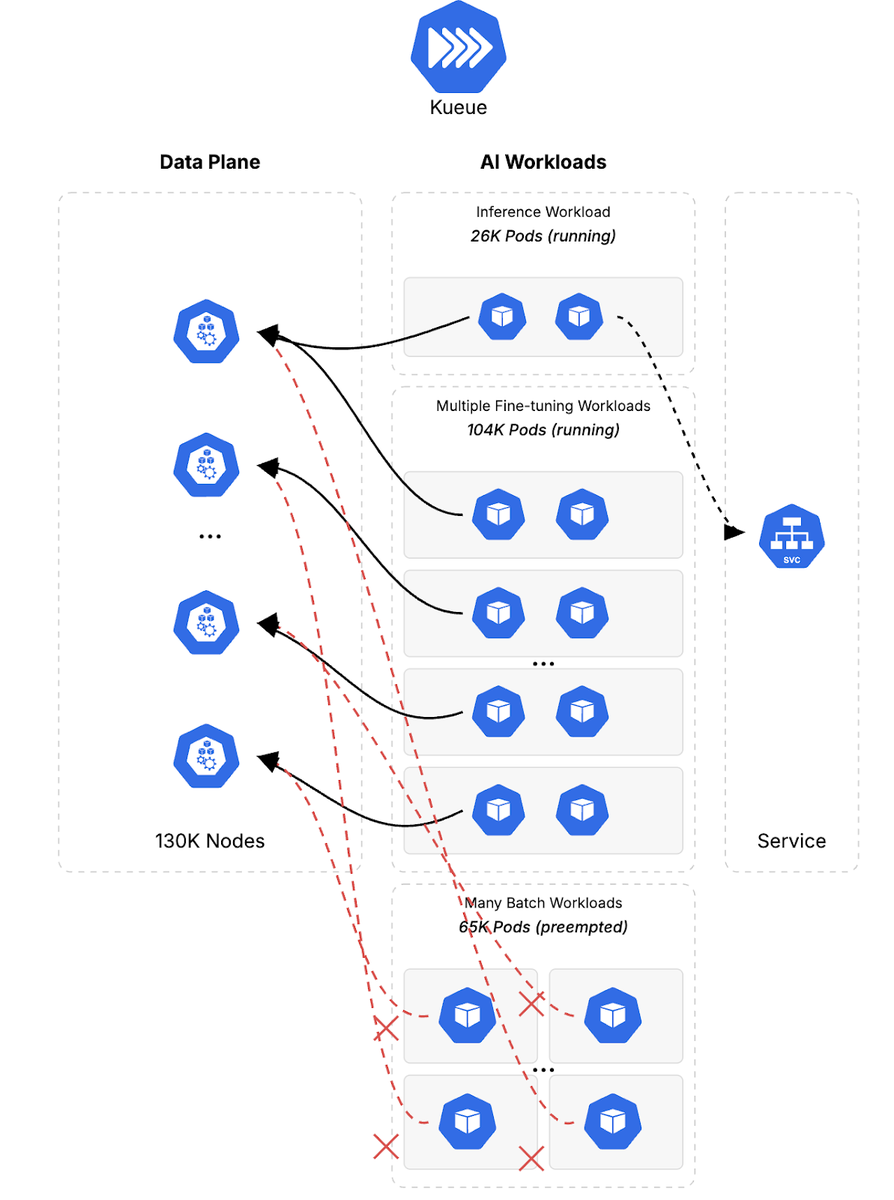 추론 서비스 스케일 업 – 52,000 파드 실행