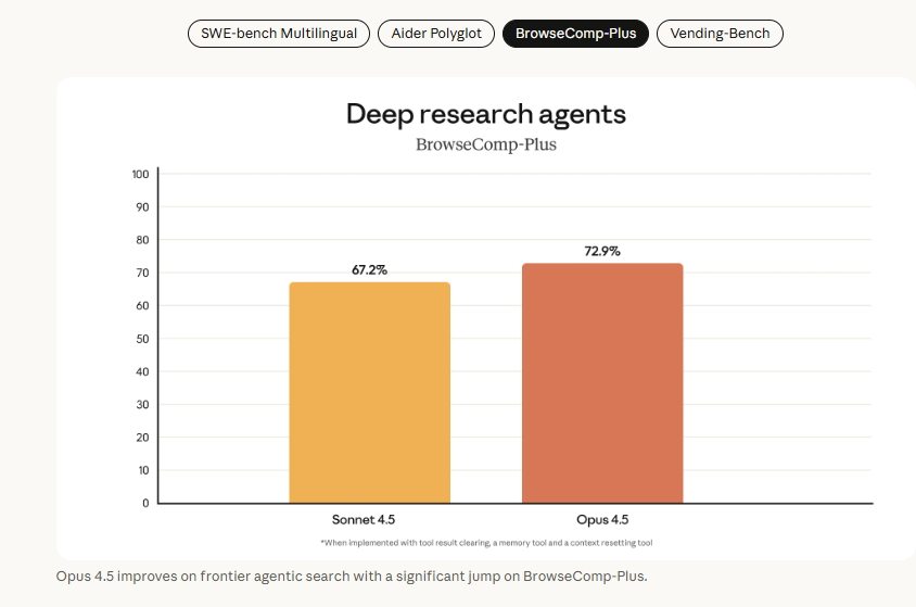 Claude Opus 4.5를 소개합니다 (2025-11-25) image 4
