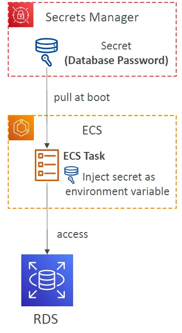 AWS Secrets Manager와 클라우드 보안 핵심 요약 image 1