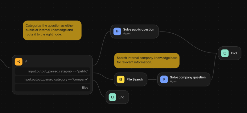 새로운 시대의 자동화: OpenAI 에이전트 빌더를 이용한 창의적 활용법 image 5