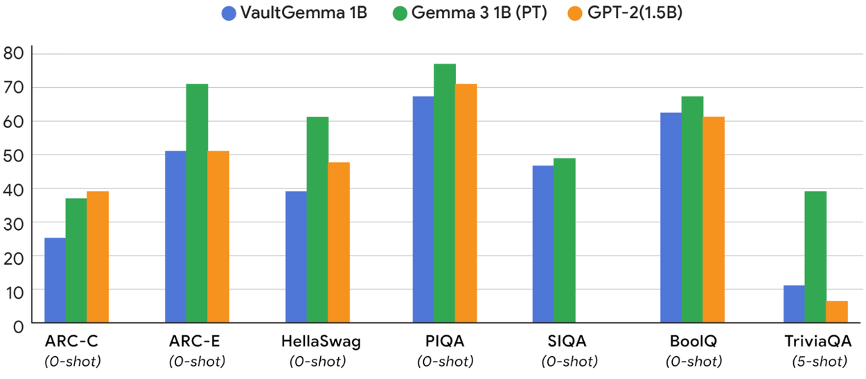 VaultGemma 비공개 모델과 기존 모델(Gemma3, GPT2)의 성능 비교—프라이버시 투자만큼 성능 격차가 존재