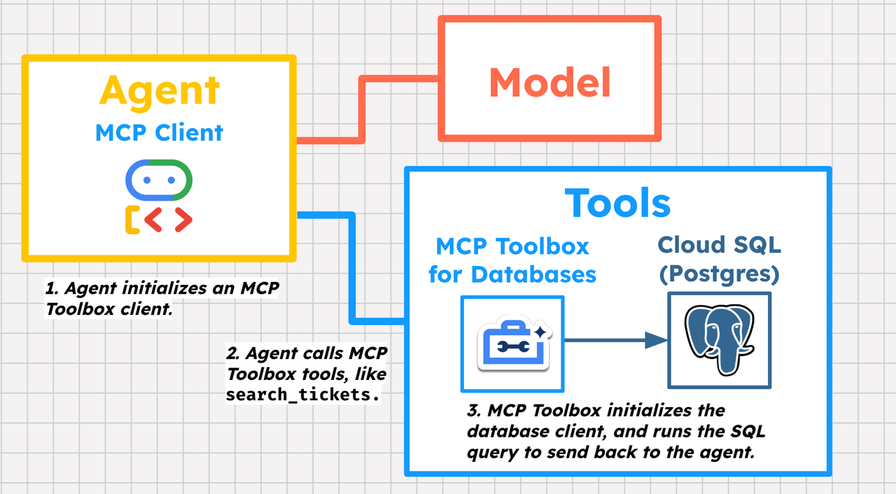 ADK와 MCP로 만드는 실전 AI 에이전트 도구 모음 image 3