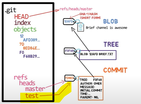 Git 저장소 내부 구조와 직접 생성 원리 image 43