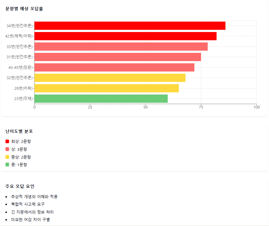 [달의이성] 2025학년도 대학수학능력시험 문제지 영어 분석 image 7