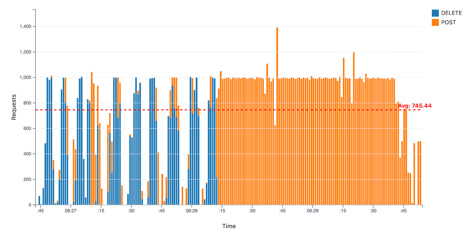 API 요청 처리 성능 – 초당 수백~수천 건 쏟아지는 작업도 OK