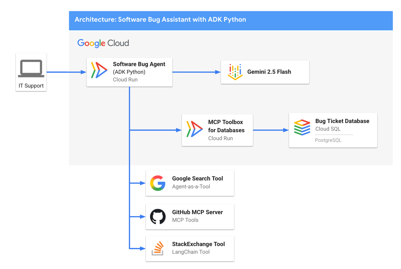 ADK와 MCP로 만드는 실전 AI 에이전트 도구 모음 image 4