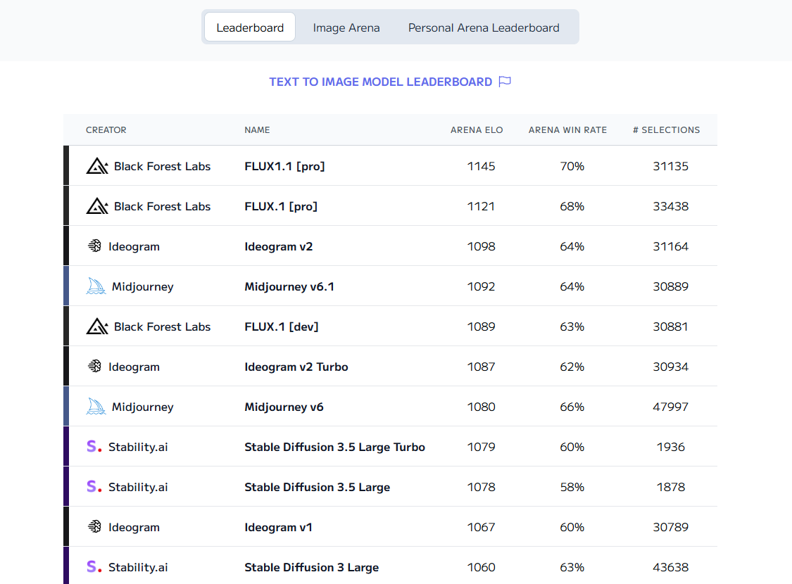 이미지 생성 AI 모델 리더보드 (Text to Image Model) image 1