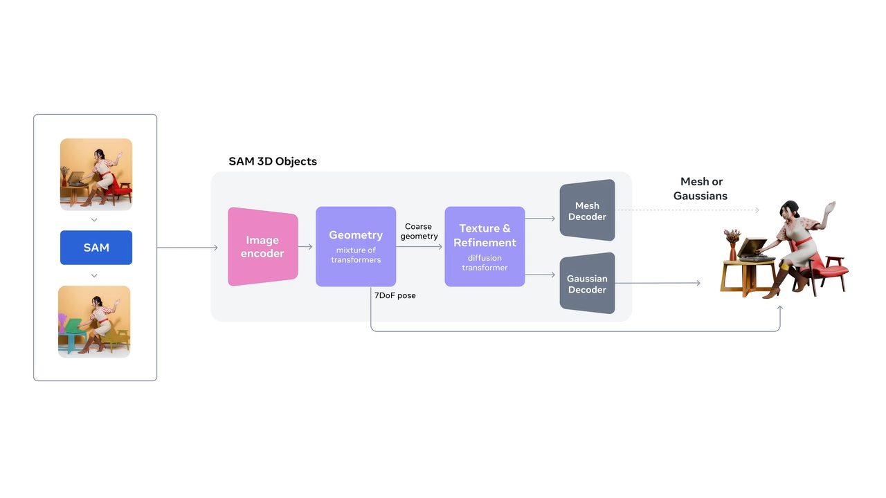 SAM 3D와 3D 객체 인식 AI 모델 개요 image 2