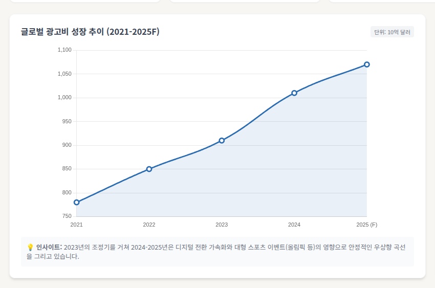 2025년 글로벌 광고 산업 심층 보고서: 구조적 재편, 기술적 자율성, 그리고 시장의 통합_2025.12.04 image 1