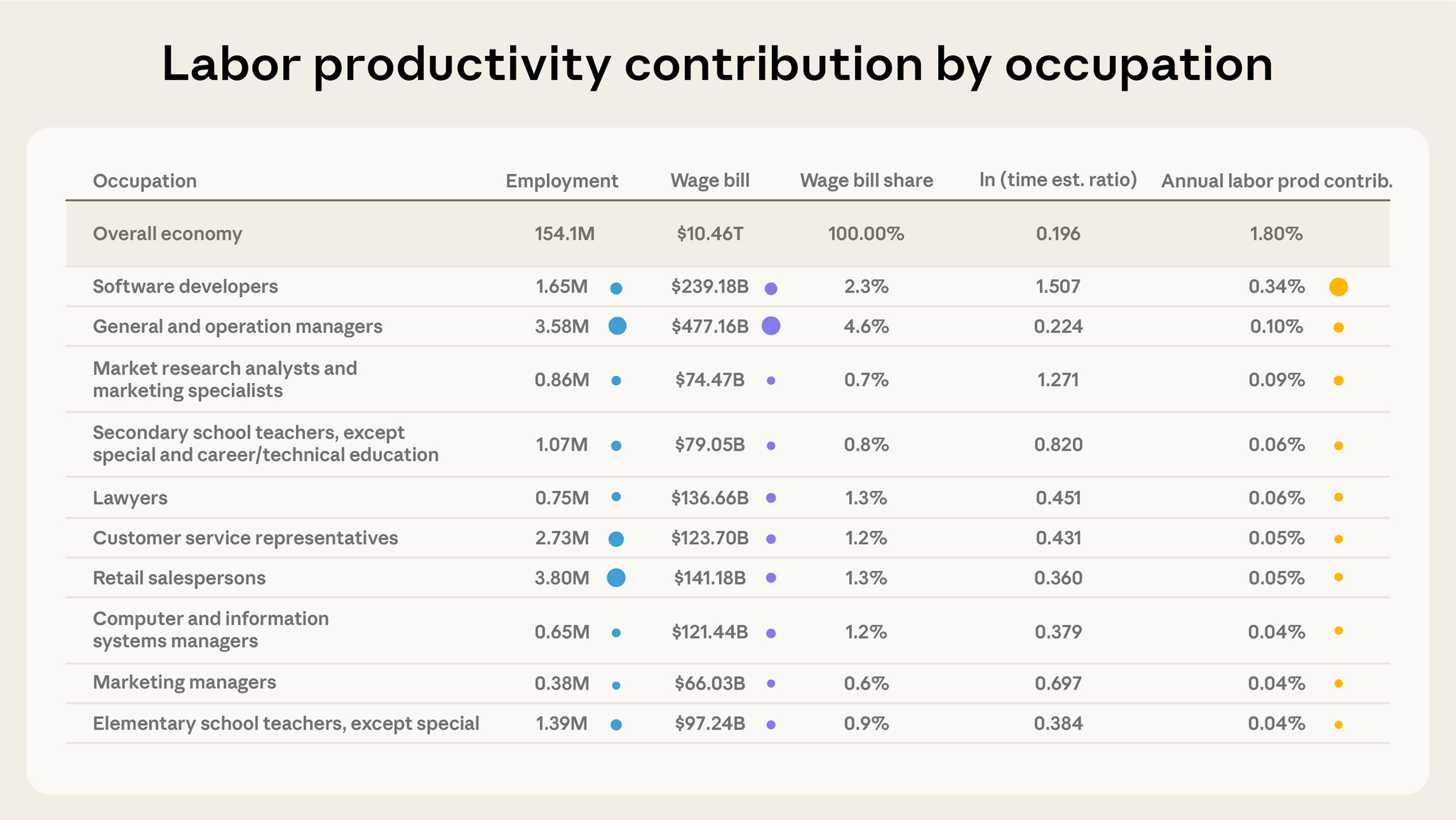미국 직업군별 AI 생산성 기여도—상위 직무가 전체 생산성 상승을 주도