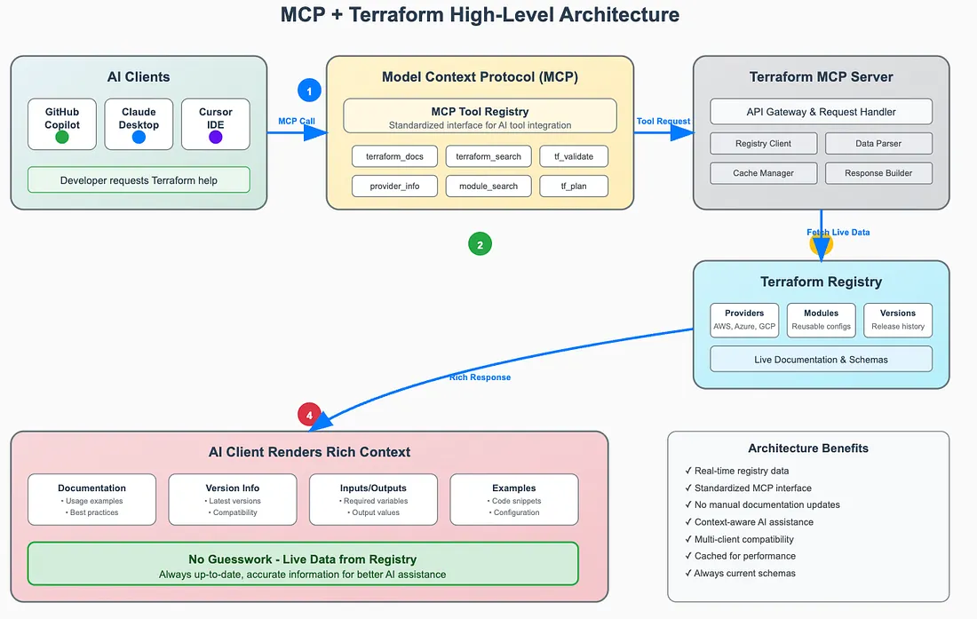 Terraform와 MCP로 똑똑하고 빠른 인프라 구축, DevOps 혁신의 비밀 image 2