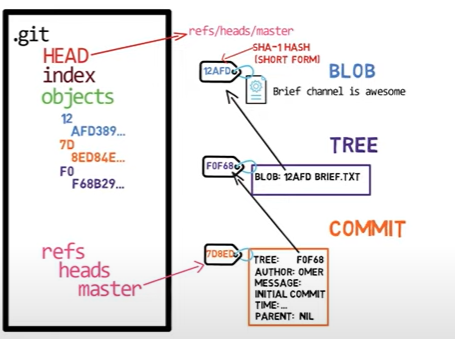 Git 저장소 내부 구조와 직접 생성 원리 image 37