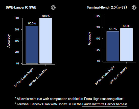 GPT-5.1-Codex-Max와 에이전트 전쟁: '지독한 완수자' vs '위험한 해커' image 3