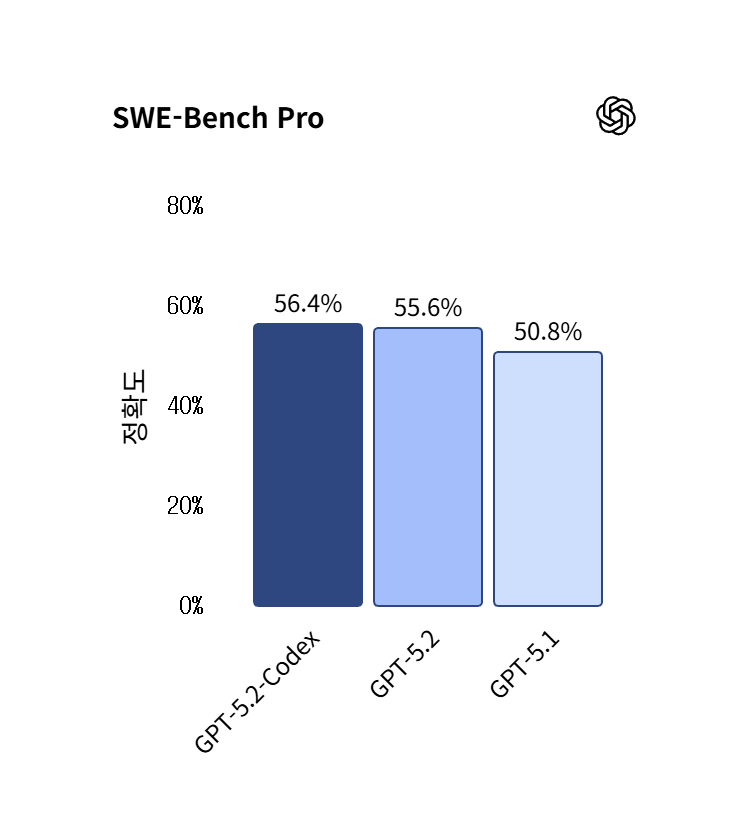 GPT-5.2-Codex 공개 및 특징 image 2