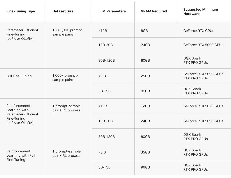 Unsloth: 오픈 소스 LLM 파인튜닝 및 강화학습 프레임워크 완전 정리 image 3