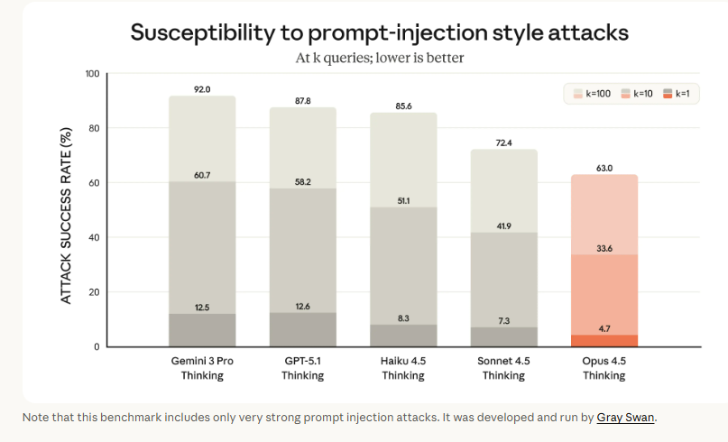 Claude Opus 4.5를 소개합니다 (2025-11-25) image 7