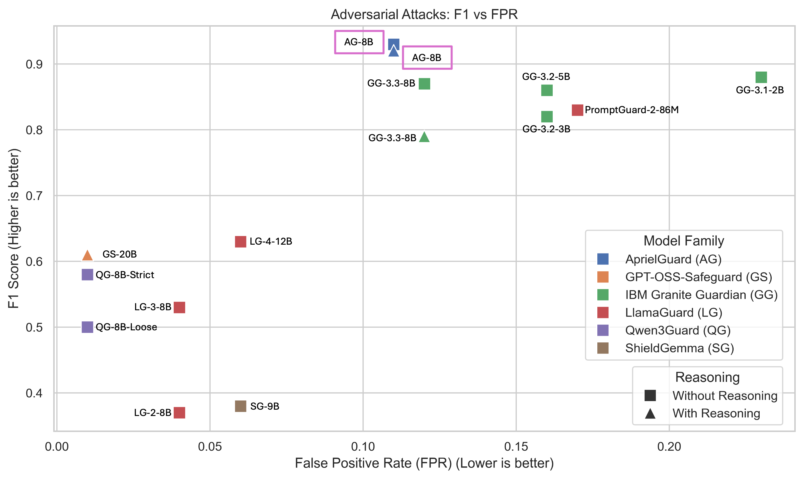 공격 탐지 벤치마크 성능 비교