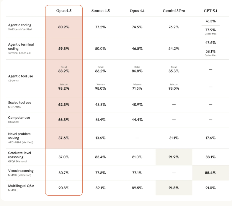 Claude Opus 4.5를 소개합니다 (2025-11-25) image 2