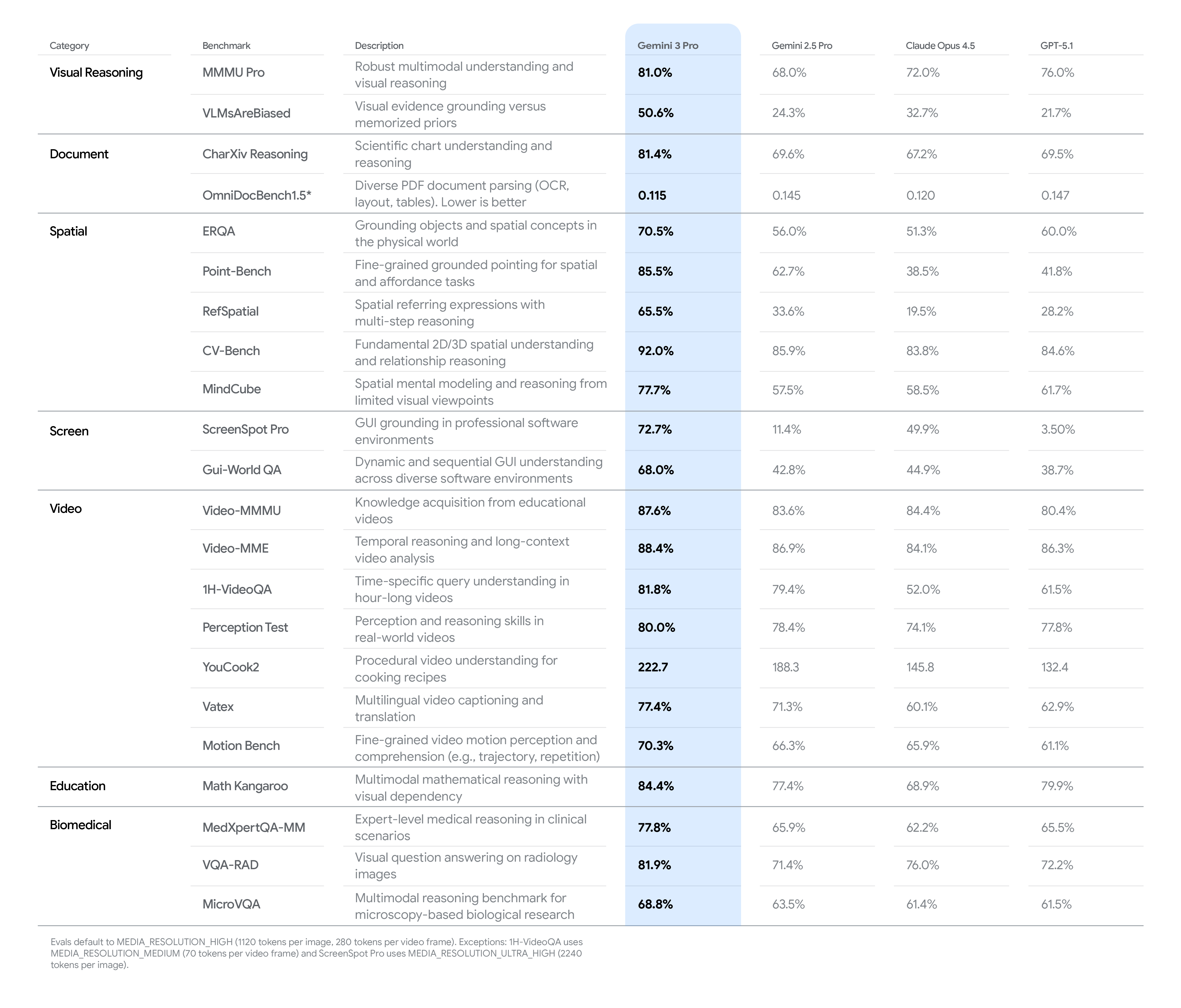 Gemini 3 Pro의 복잡한 시각 정보 분석 예시: 원본 이미지에서 표, 수식, 차트를 구조화하여 해석