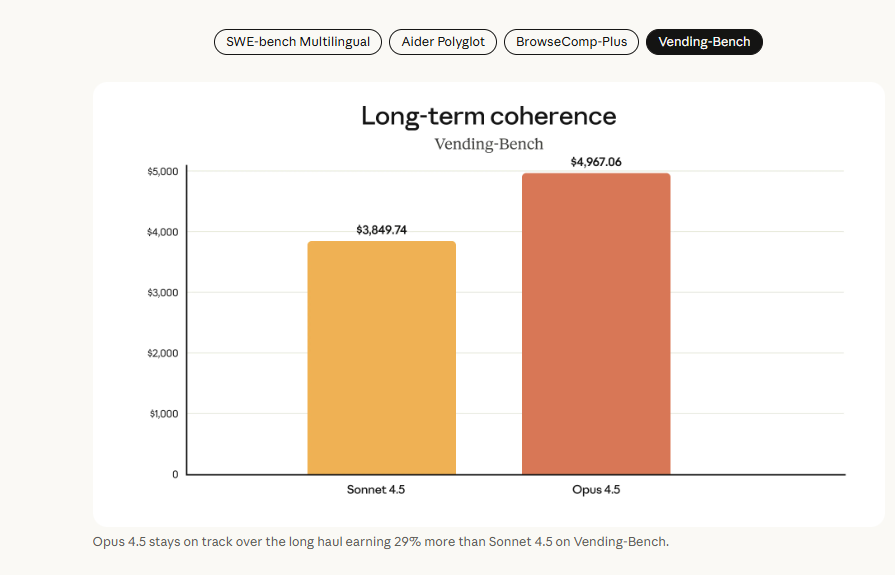 Claude Opus 4.5를 소개합니다 (2025-11-25) image 5