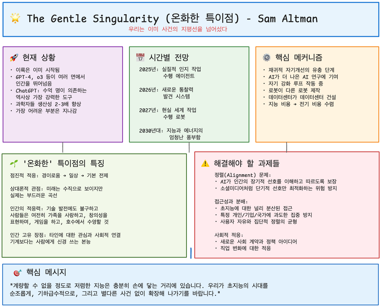 샘 알트만(Sam Altman) 블로그 번역: 온화한 특이점 (The Gentle Singularity) image 6