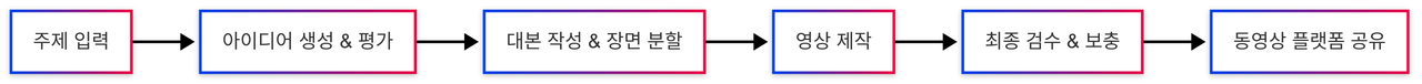 에이전틱 워크플로우 (Agentic workflow) image 1