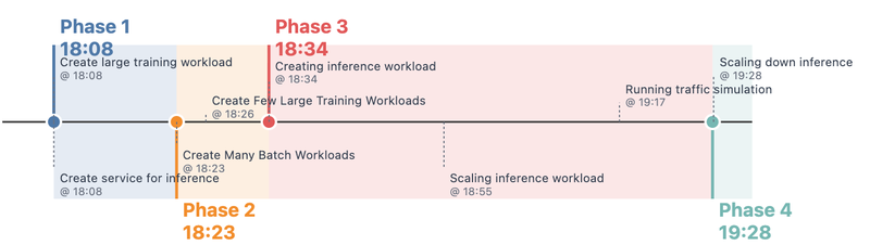 벤치마크 전체 단계와 변동 상황