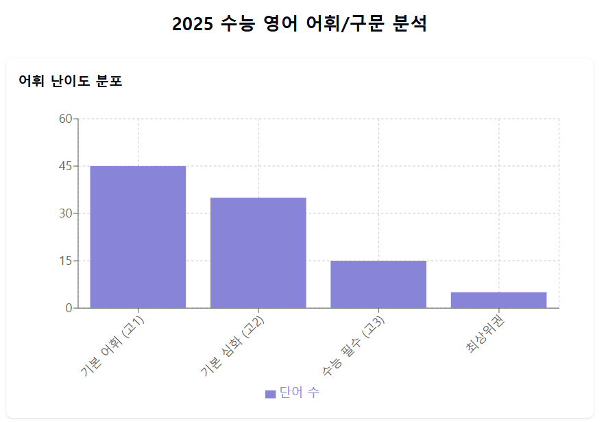 [달의이성] 2025학년도 대학수학능력시험 문제지 영어 분석 image 3