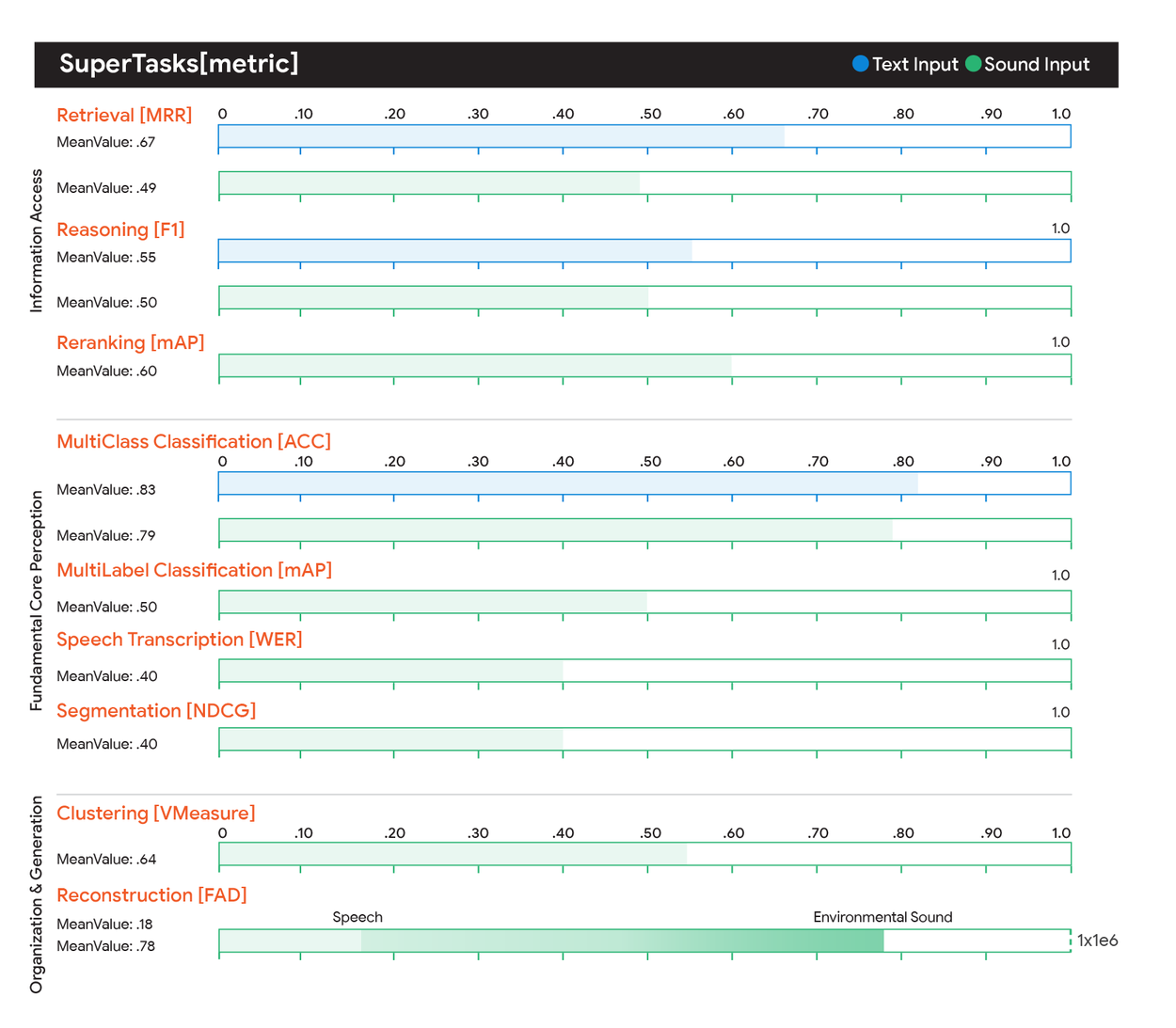 음성 기반 AI의 성능 한계를 그래프로 나타낸 이미지. 텍스트와 사운드 입력별 주요 태스크 성능 비교.