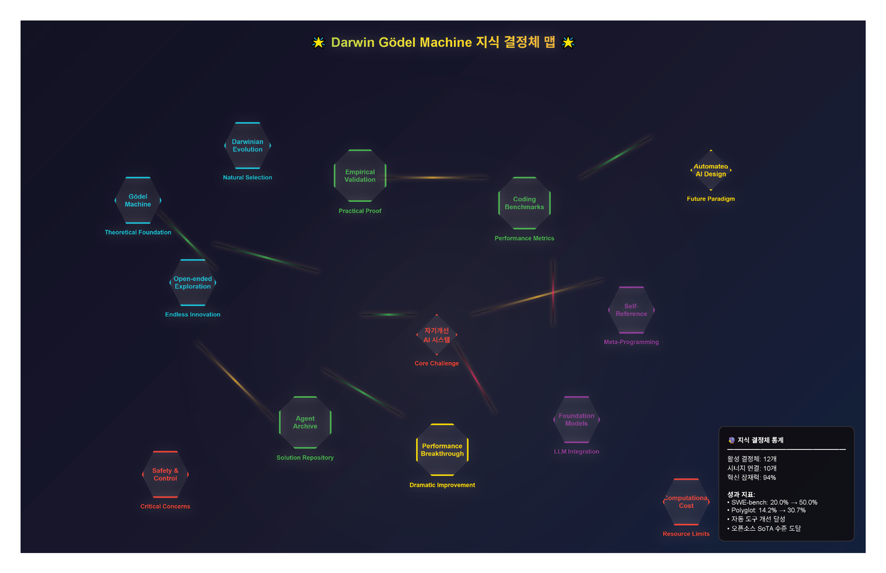 Darwin GÃ¶del Machine ì§ì ê²°ì ì²´ ë§µ