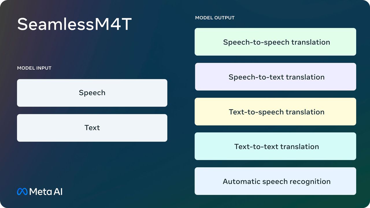 Meta, 100개에 가까운 언어를 전사 및 번역할 수 있는 AI 모델 - SeamlessM4T 공개 image 1