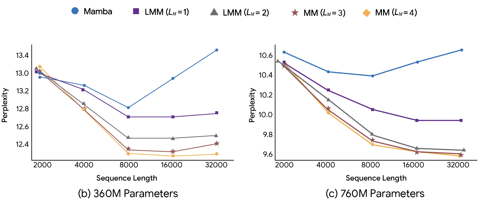메모리 깊이에 따른 성능 향상