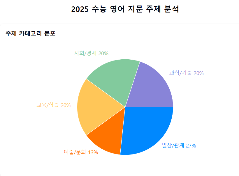 [달의이성] 2025학년도 대학수학능력시험 문제지 영어 분석 image 2