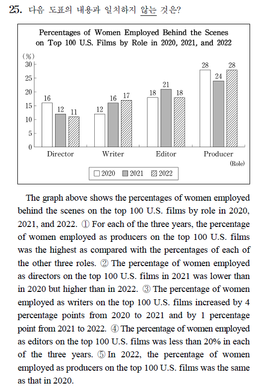 [달의이성] 2025학년도 대학수학능력시험 문제지 영어 분석 image 22