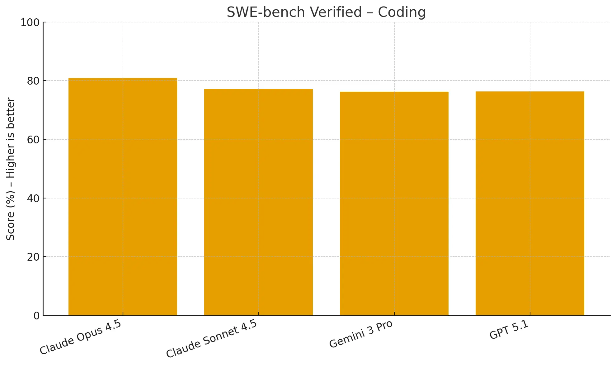 AI 코딩 모델별 성능 비교 (SWE-bench)