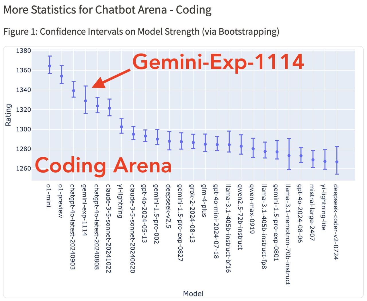 Google Gemini-Exp-1114 Chatbot Arena 1위 등극 - 바로 사용 가능 image 3