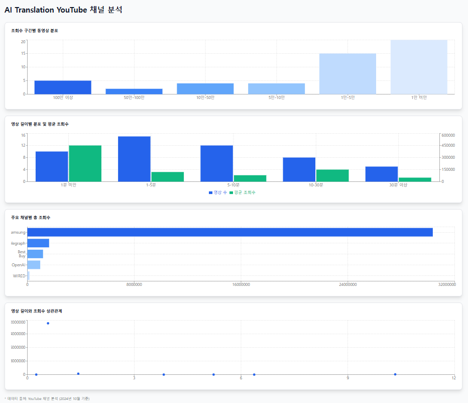 AI Translation YouTube 검색 트렌드 분석 image 2