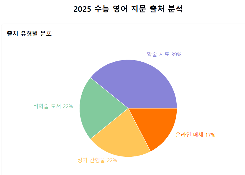 [달의이성] 2025학년도 대학수학능력시험 문제지 영어 분석 image 6