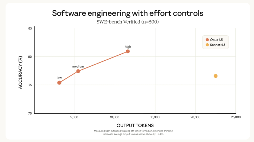 Claude Opus 4.5를 소개합니다 (2025-11-25) image 8