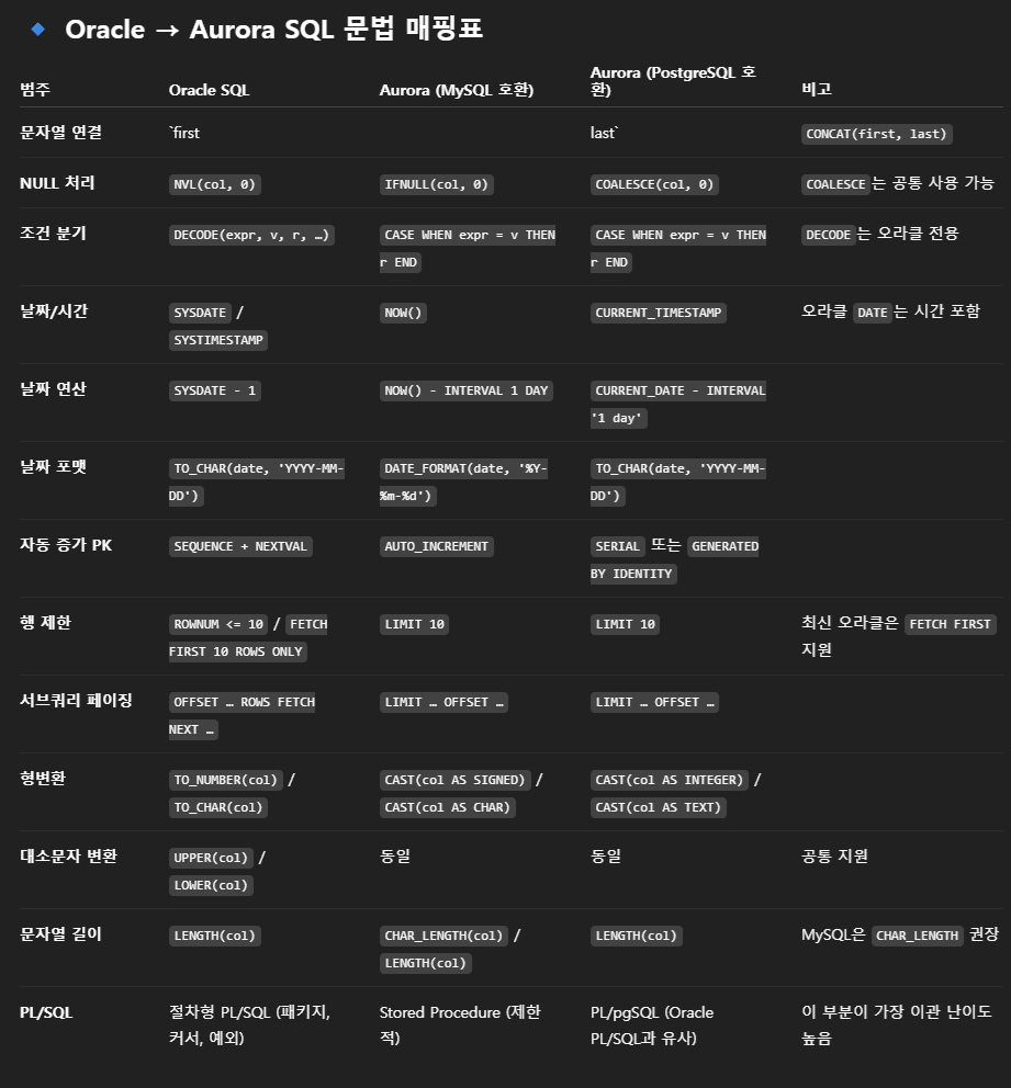 오로라 DATABASE가 어떤 것이니 | 오로라 데이터베이스 설명 (10/10 09:03) image 2