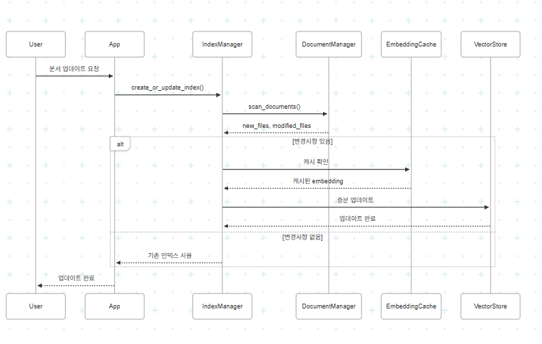 LlamaIndex와 Streamlit으로 온프레미스 RAG 챗봇 구축하기: PDF·CSV·DOCX 문서 실시간 답변 및 데이터 보안 완벽 가이드 image 2